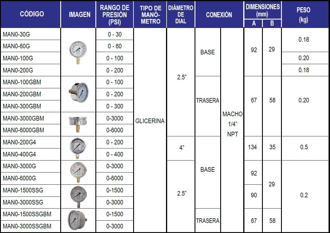 Manómetro con Glicerina Marca Altamira rango de presión de 0 hasta