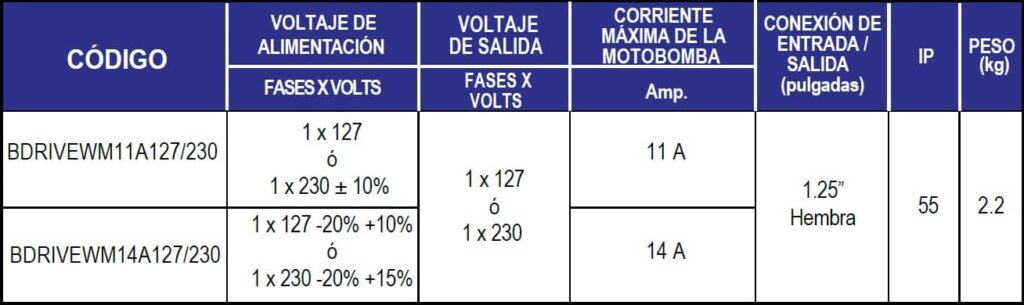 Variador de Frecuencia de Voltaje Dual, Marca HIDROCONTROL, Serie B-DRIVE  DUAL. De 127 ó 230 Volts, Monofásico. – Azuli MX
